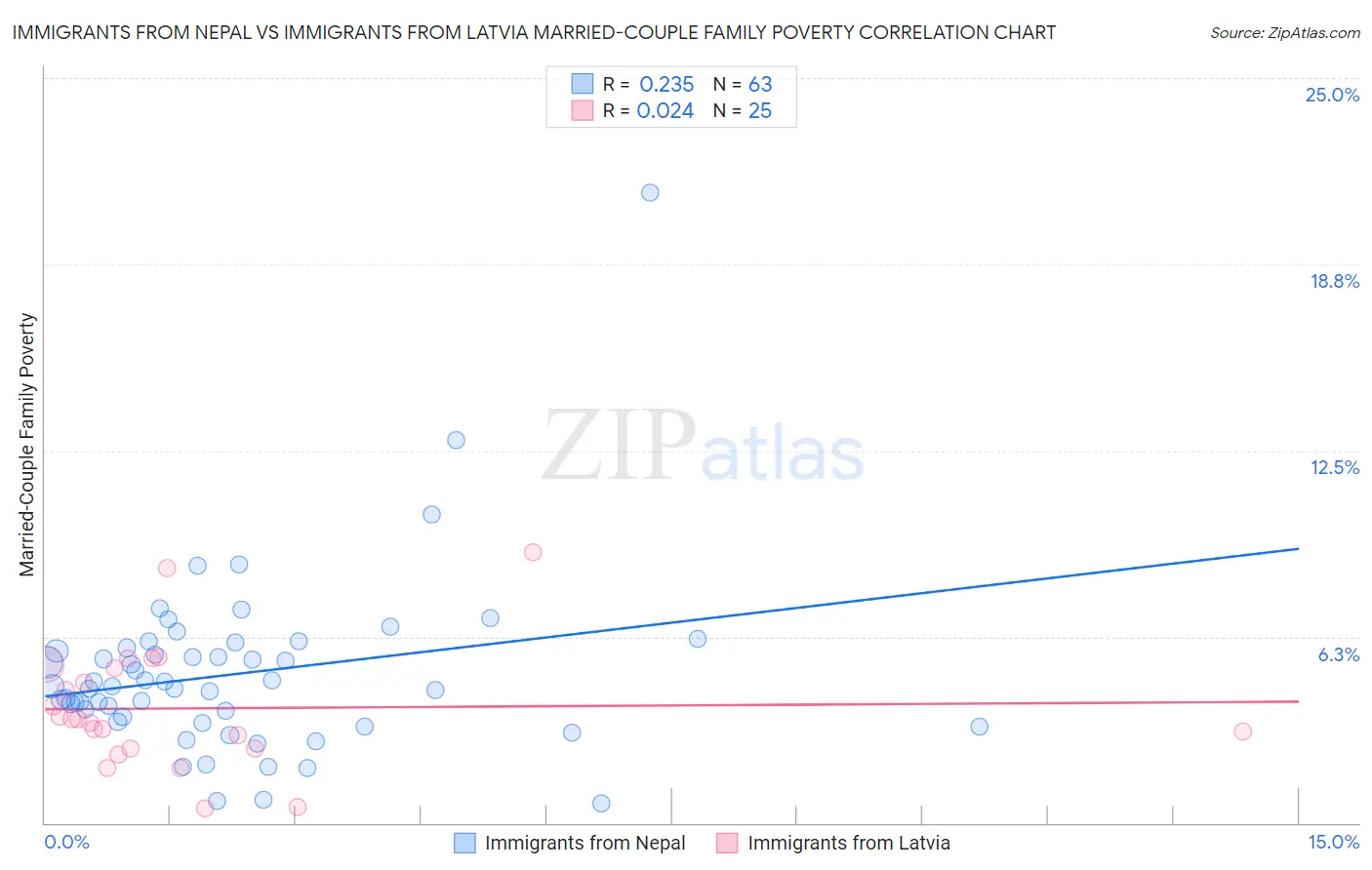 Immigrants from Nepal vs Immigrants from Latvia Married-Couple Family Poverty