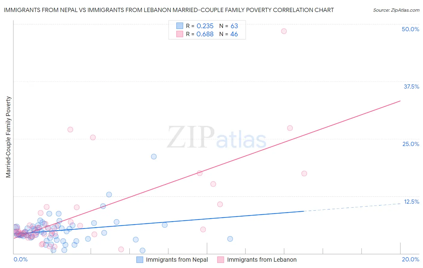 Immigrants from Nepal vs Immigrants from Lebanon Married-Couple Family Poverty