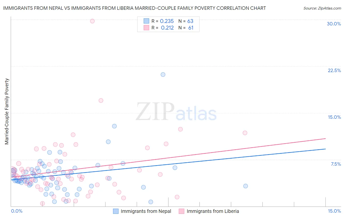 Immigrants from Nepal vs Immigrants from Liberia Married-Couple Family Poverty
