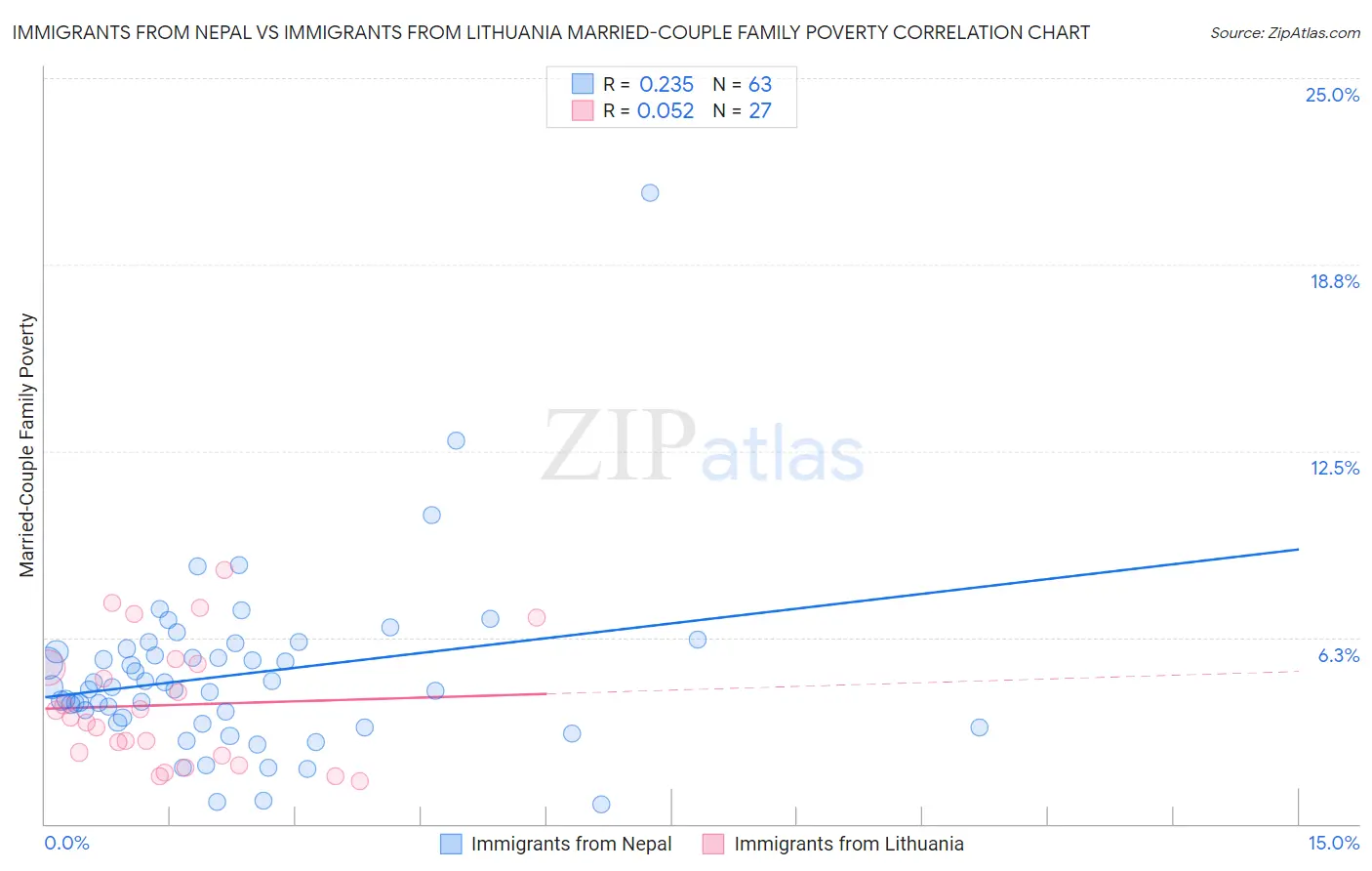 Immigrants from Nepal vs Immigrants from Lithuania Married-Couple Family Poverty