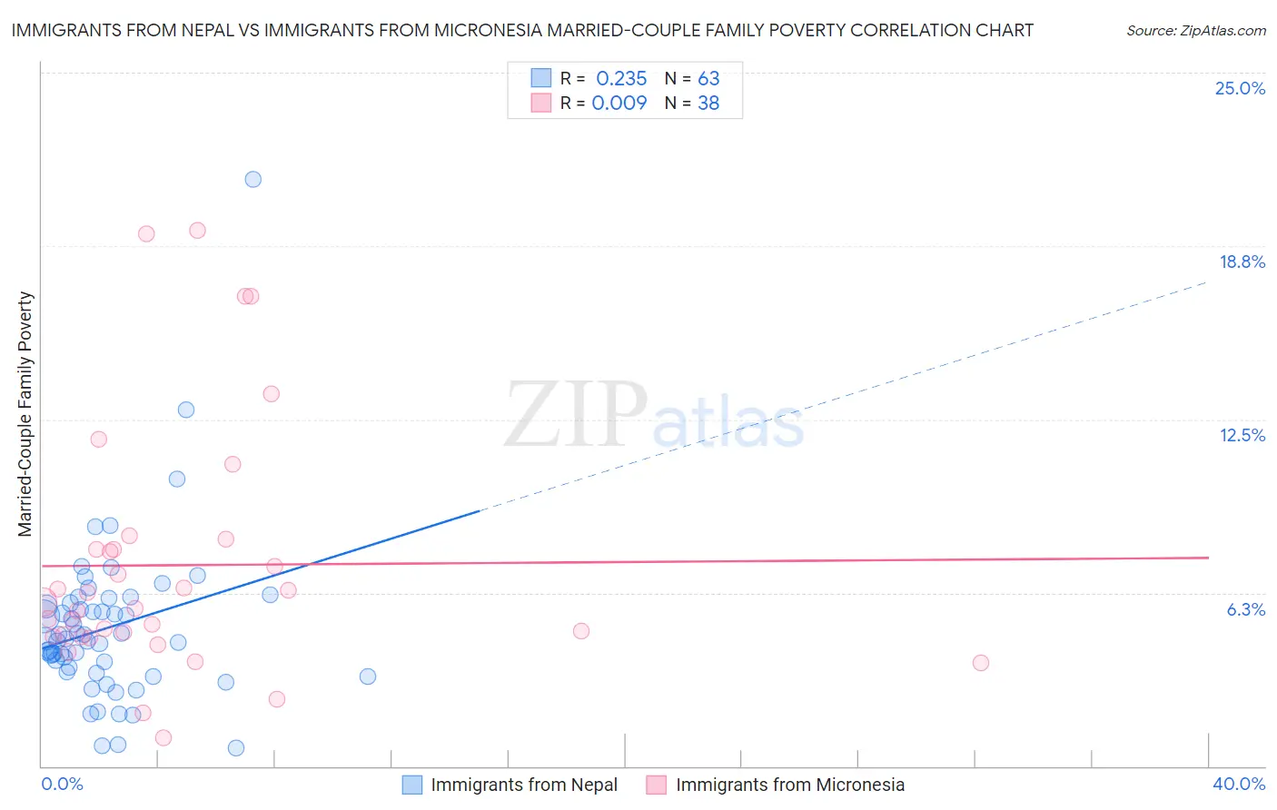 Immigrants from Nepal vs Immigrants from Micronesia Married-Couple Family Poverty