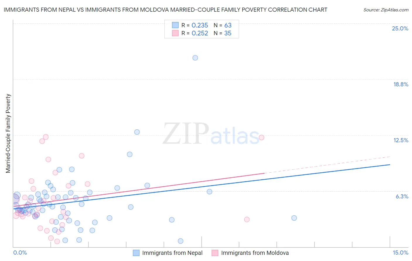 Immigrants from Nepal vs Immigrants from Moldova Married-Couple Family Poverty