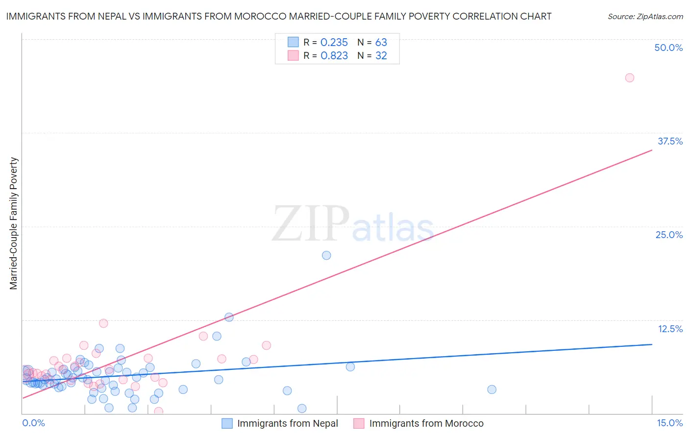 Immigrants from Nepal vs Immigrants from Morocco Married-Couple Family Poverty