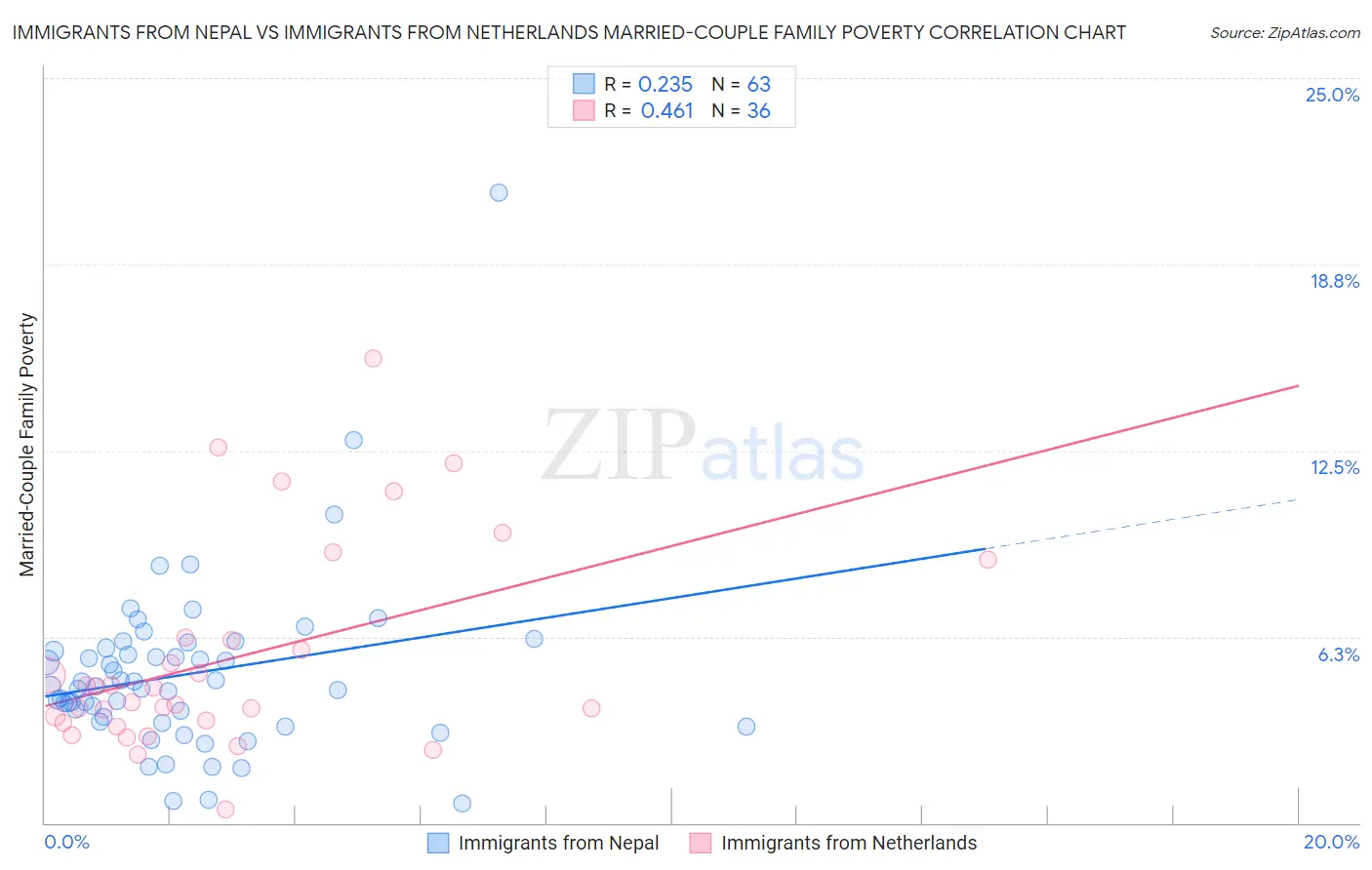 Immigrants from Nepal vs Immigrants from Netherlands Married-Couple Family Poverty
