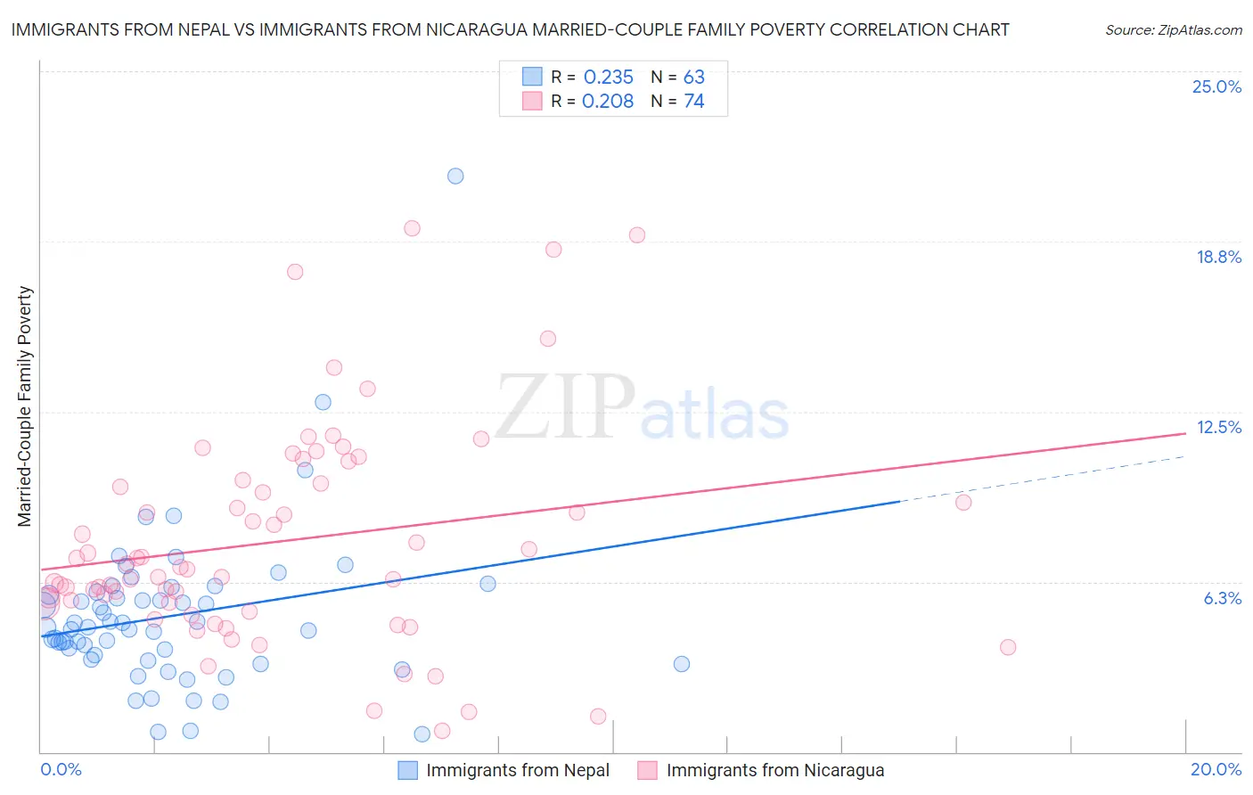 Immigrants from Nepal vs Immigrants from Nicaragua Married-Couple Family Poverty