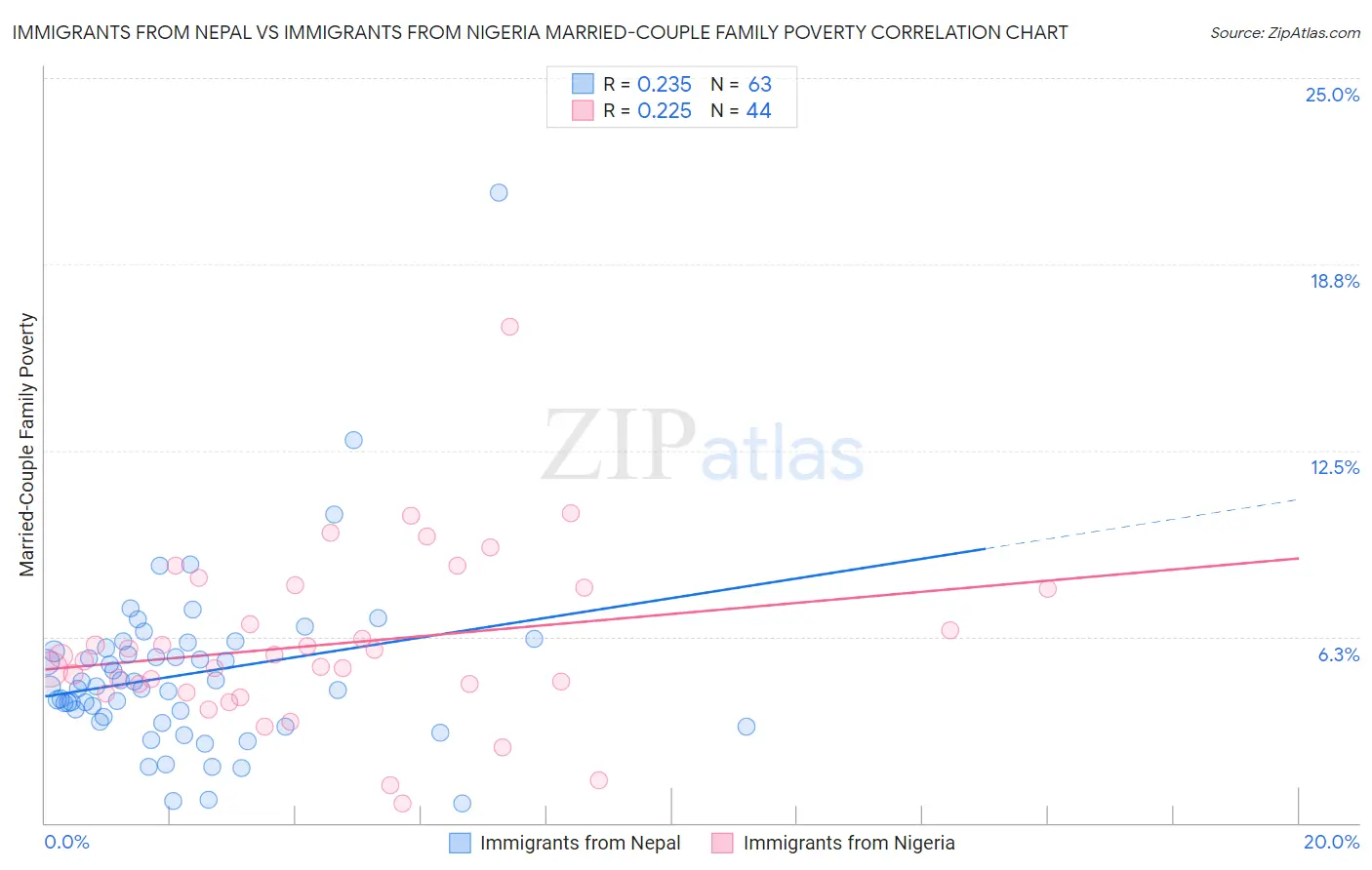 Immigrants from Nepal vs Immigrants from Nigeria Married-Couple Family Poverty