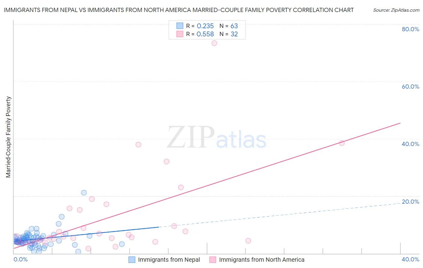Immigrants from Nepal vs Immigrants from North America Married-Couple Family Poverty