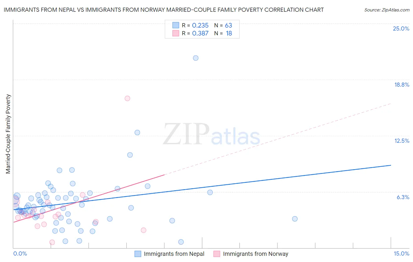 Immigrants from Nepal vs Immigrants from Norway Married-Couple Family Poverty