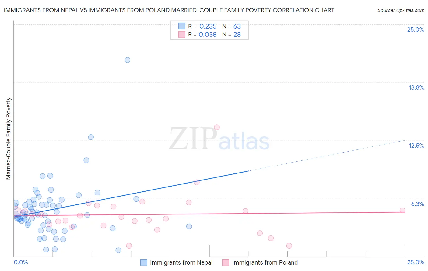 Immigrants from Nepal vs Immigrants from Poland Married-Couple Family Poverty