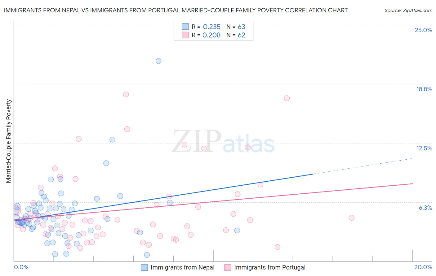 Immigrants from Nepal vs Immigrants from Portugal Married-Couple Family Poverty