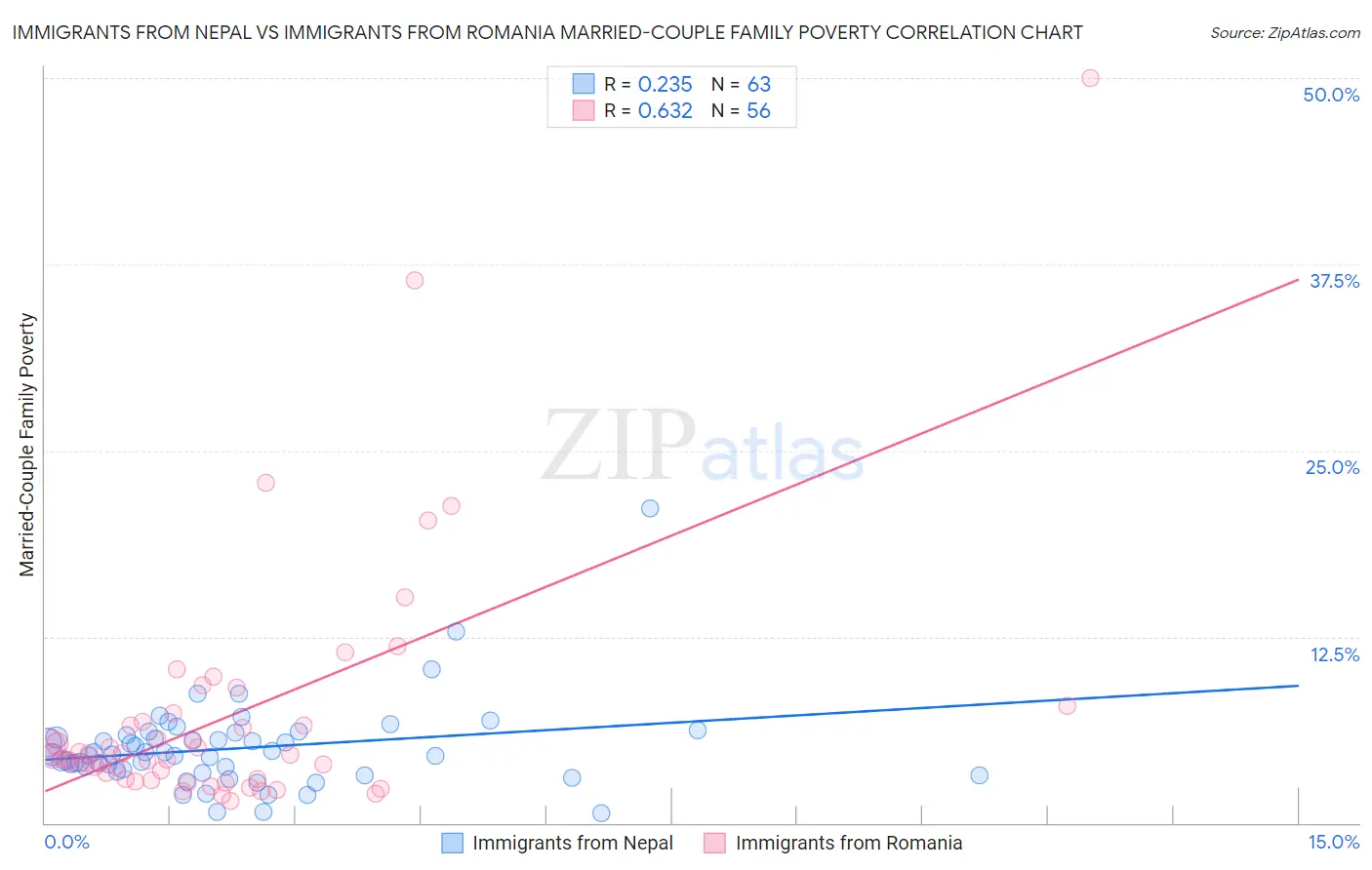 Immigrants from Nepal vs Immigrants from Romania Married-Couple Family Poverty
