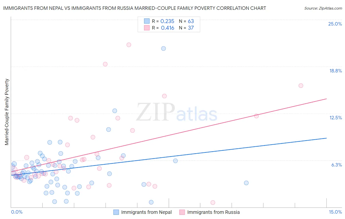 Immigrants from Nepal vs Immigrants from Russia Married-Couple Family Poverty