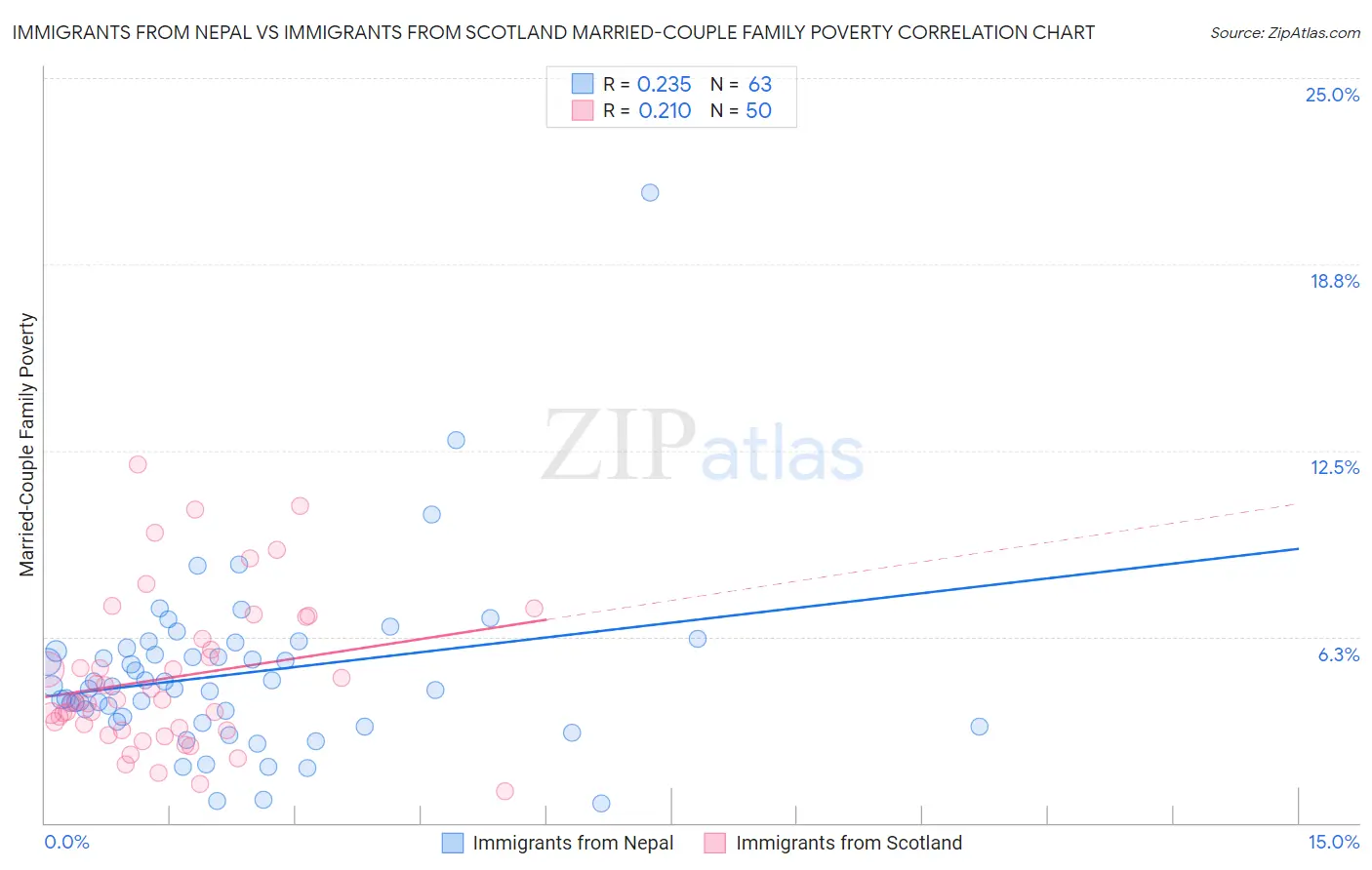 Immigrants from Nepal vs Immigrants from Scotland Married-Couple Family Poverty