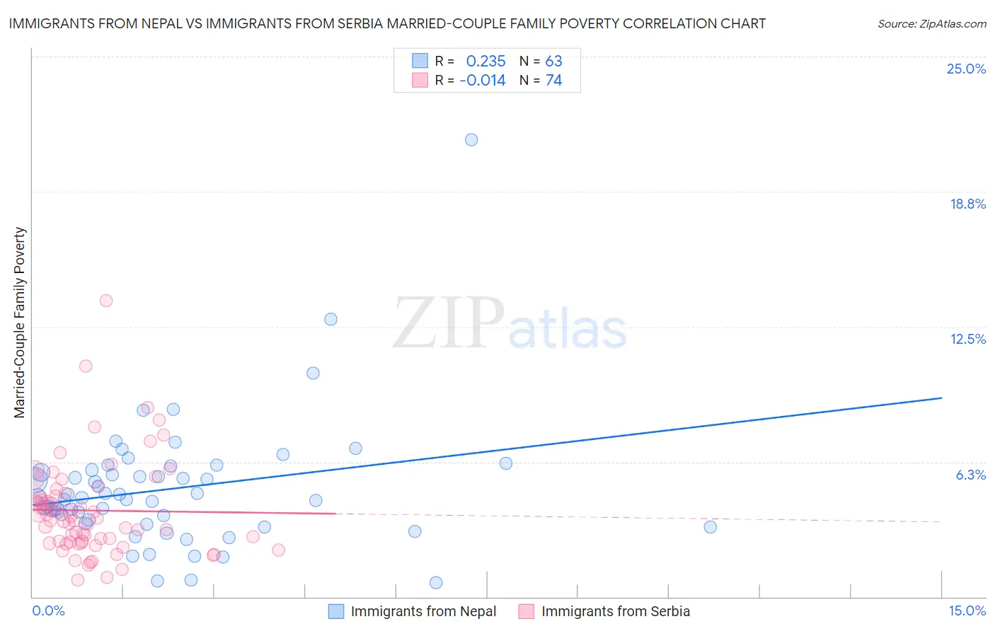 Immigrants from Nepal vs Immigrants from Serbia Married-Couple Family Poverty