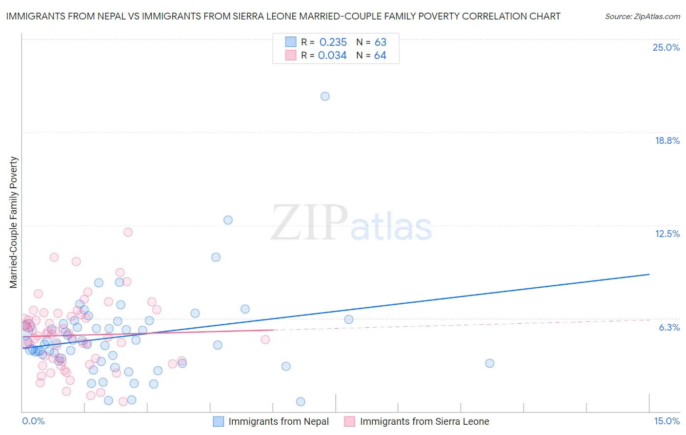 Immigrants from Nepal vs Immigrants from Sierra Leone Married-Couple Family Poverty