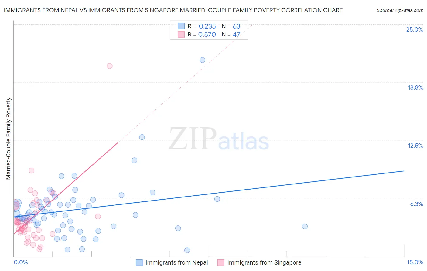 Immigrants from Nepal vs Immigrants from Singapore Married-Couple Family Poverty