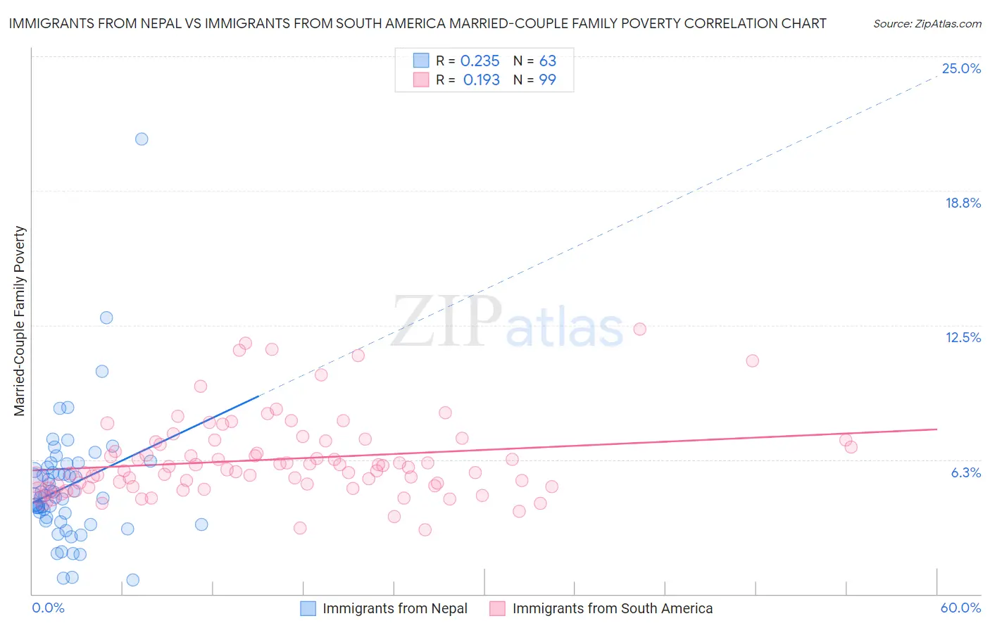 Immigrants from Nepal vs Immigrants from South America Married-Couple Family Poverty