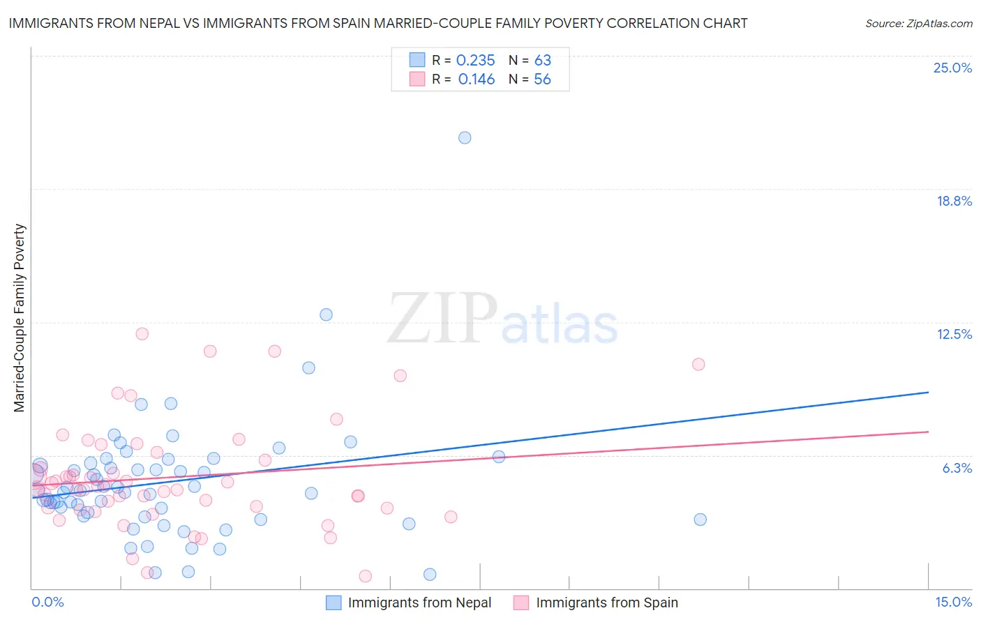 Immigrants from Nepal vs Immigrants from Spain Married-Couple Family Poverty