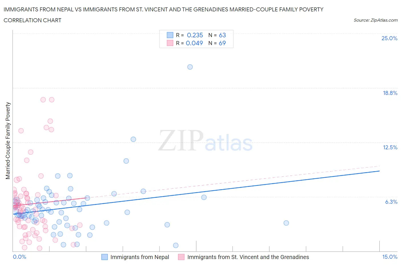 Immigrants from Nepal vs Immigrants from St. Vincent and the Grenadines Married-Couple Family Poverty