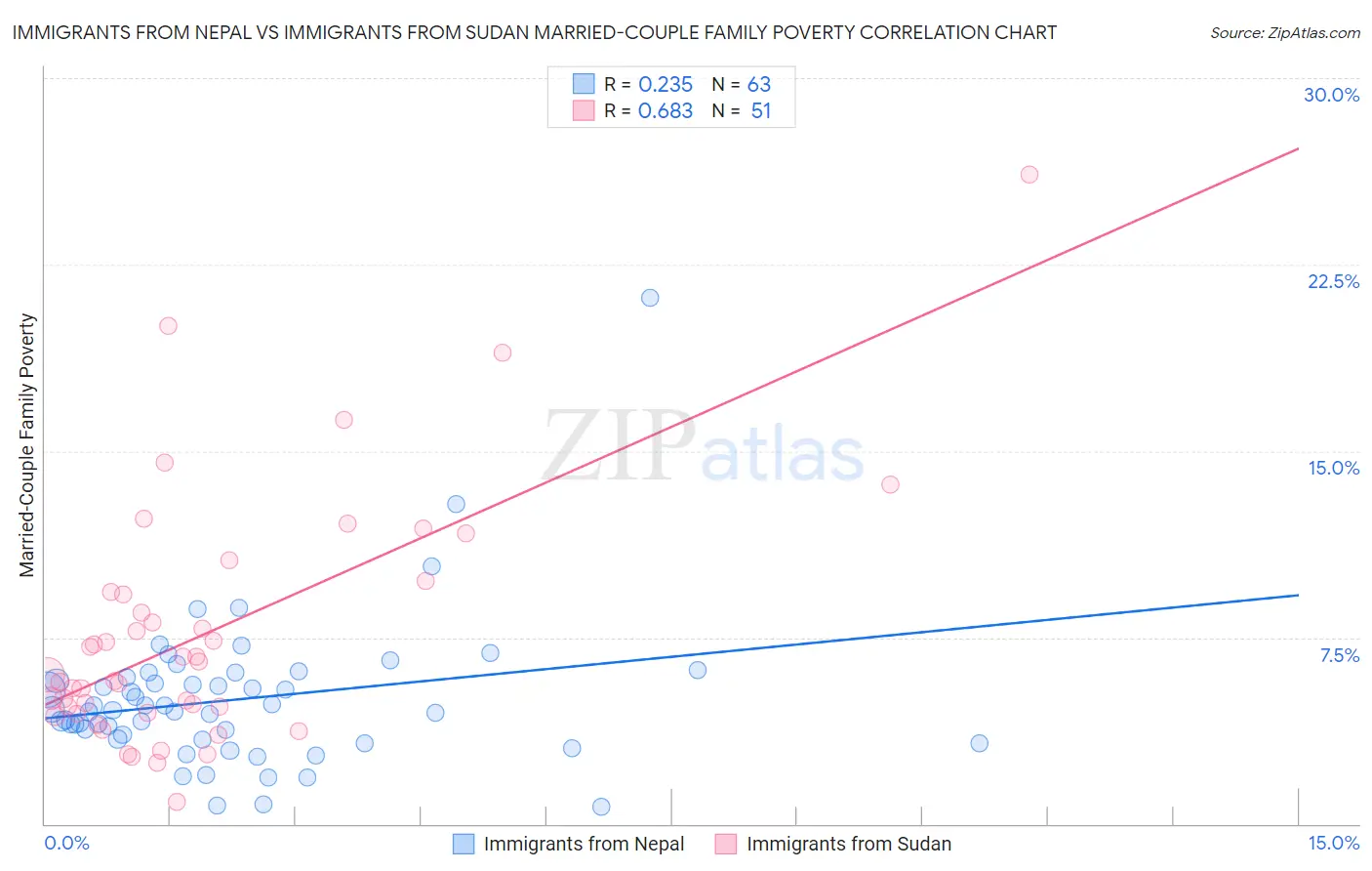 Immigrants from Nepal vs Immigrants from Sudan Married-Couple Family Poverty