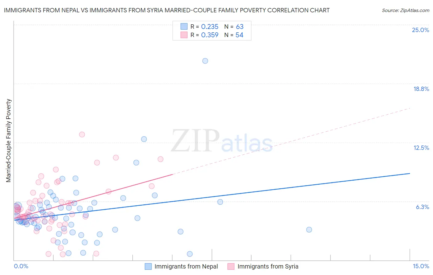 Immigrants from Nepal vs Immigrants from Syria Married-Couple Family Poverty