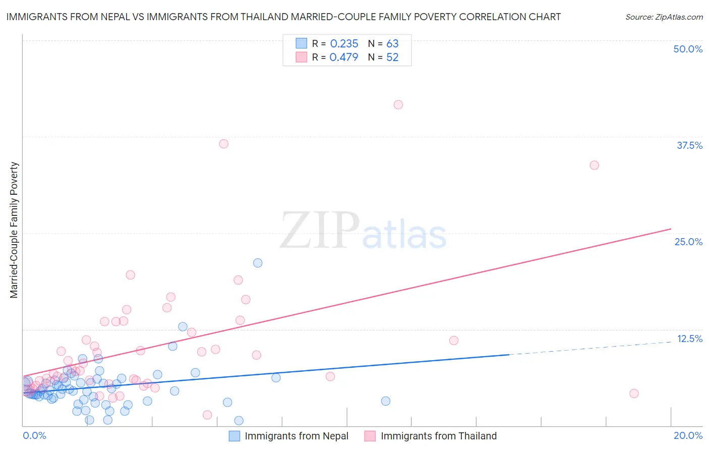 Immigrants from Nepal vs Immigrants from Thailand Married-Couple Family Poverty