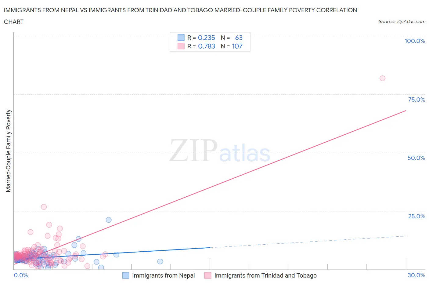Immigrants from Nepal vs Immigrants from Trinidad and Tobago Married-Couple Family Poverty