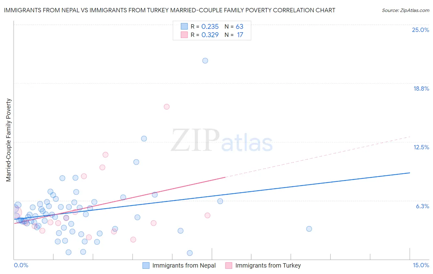 Immigrants from Nepal vs Immigrants from Turkey Married-Couple Family Poverty