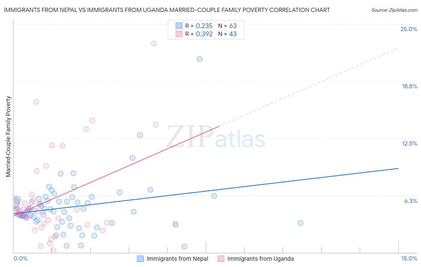 Immigrants from Nepal vs Immigrants from Uganda Married-Couple Family Poverty