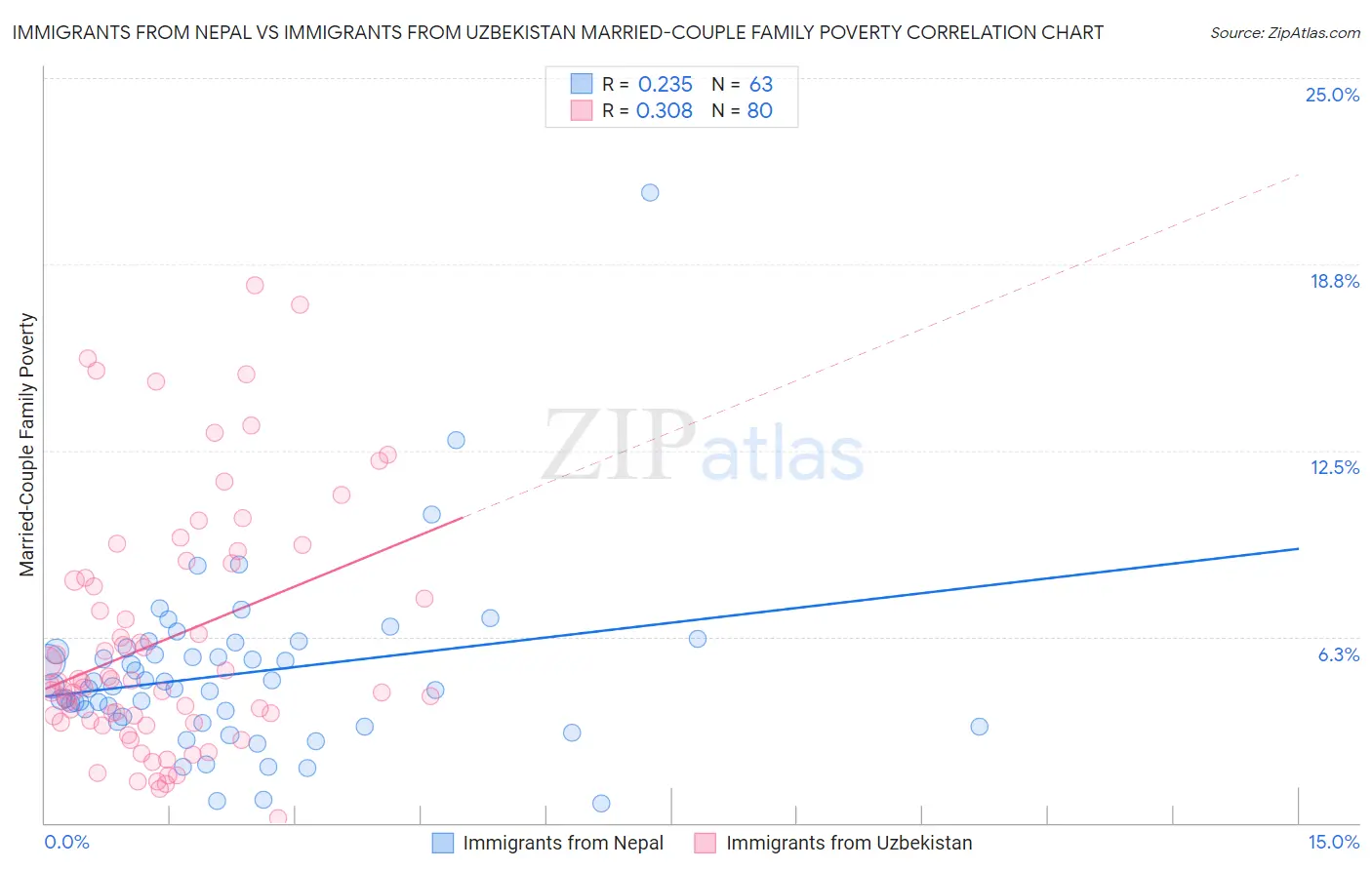 Immigrants from Nepal vs Immigrants from Uzbekistan Married-Couple Family Poverty
