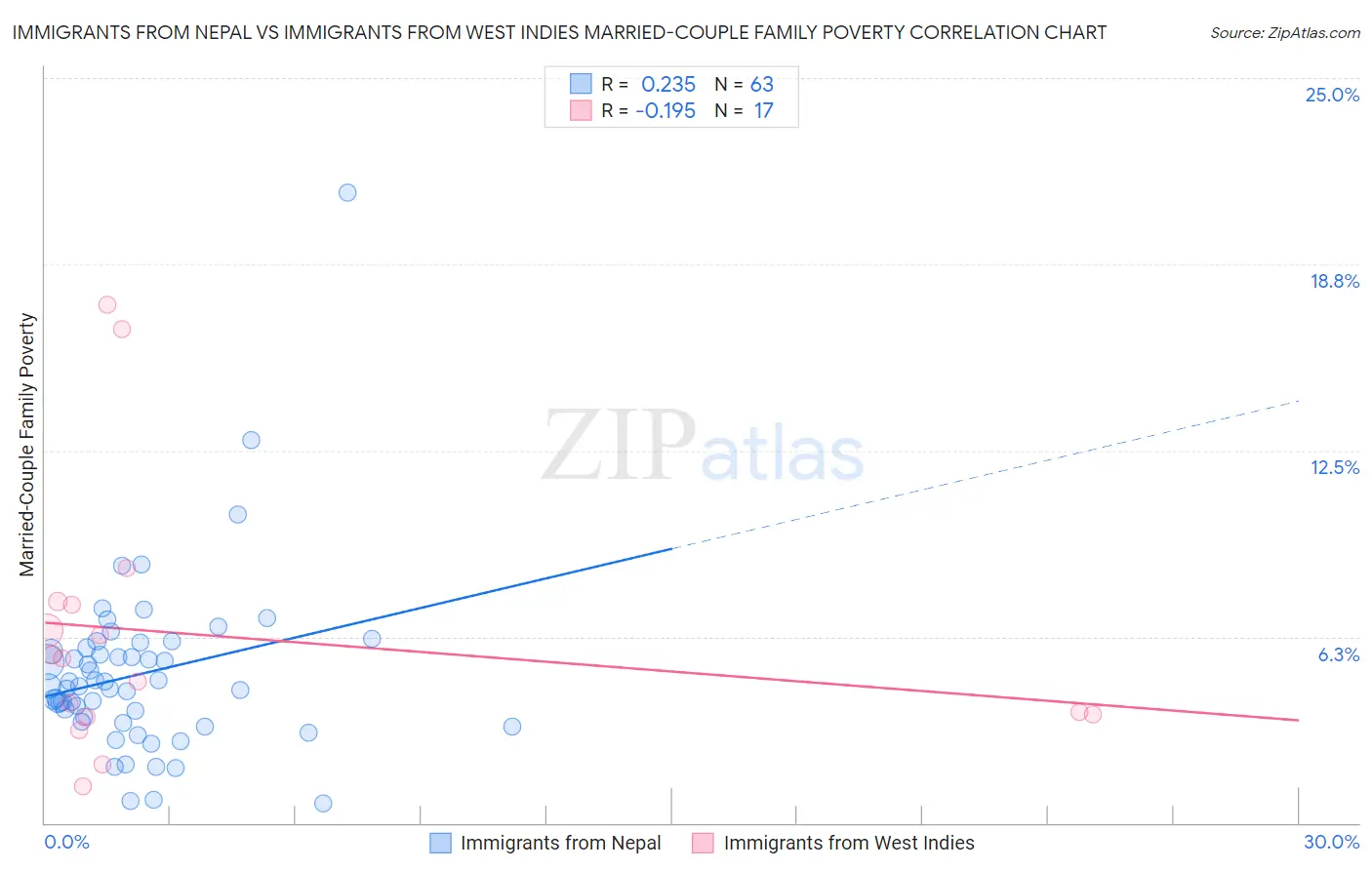 Immigrants from Nepal vs Immigrants from West Indies Married-Couple Family Poverty