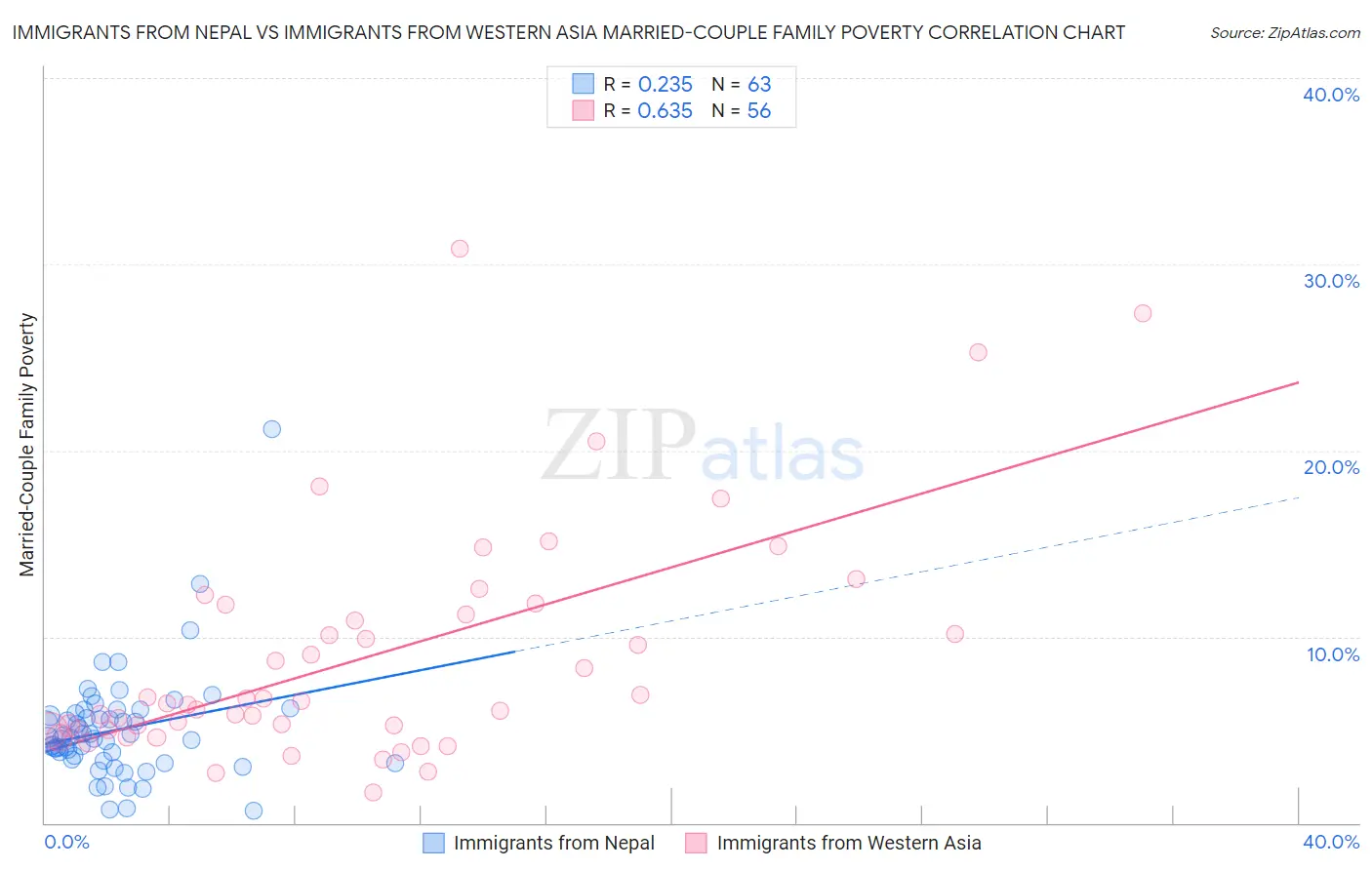 Immigrants from Nepal vs Immigrants from Western Asia Married-Couple Family Poverty