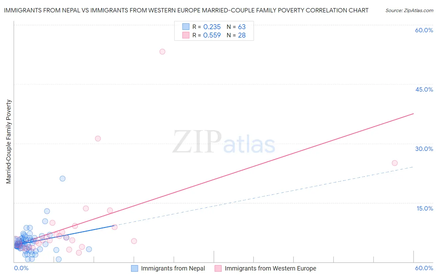 Immigrants from Nepal vs Immigrants from Western Europe Married-Couple Family Poverty