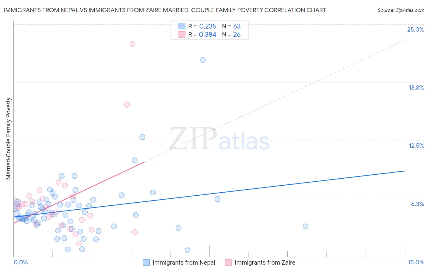 Immigrants from Nepal vs Immigrants from Zaire Married-Couple Family Poverty