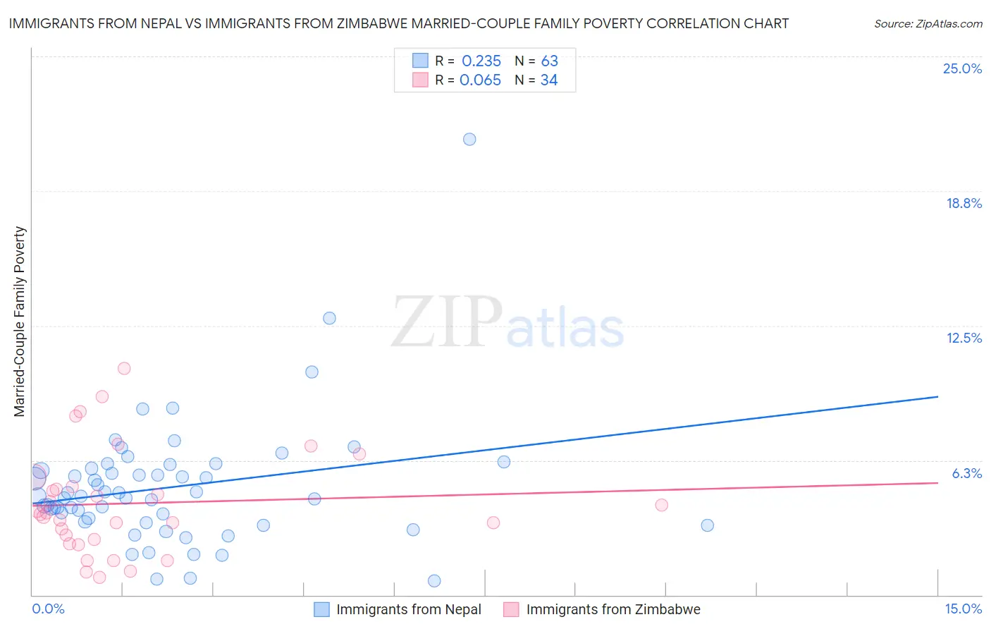 Immigrants from Nepal vs Immigrants from Zimbabwe Married-Couple Family Poverty