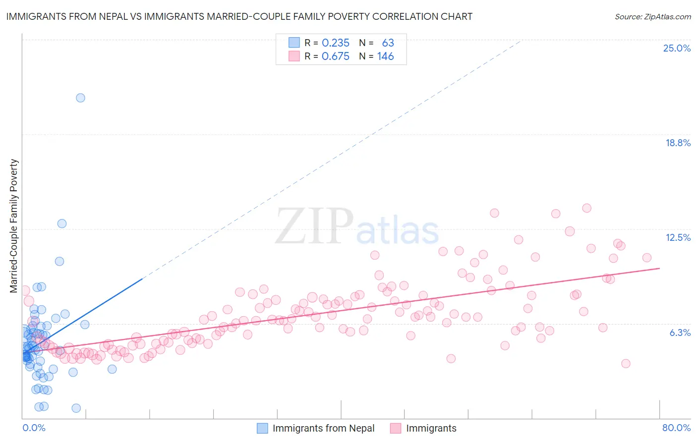 Immigrants from Nepal vs Immigrants Married-Couple Family Poverty