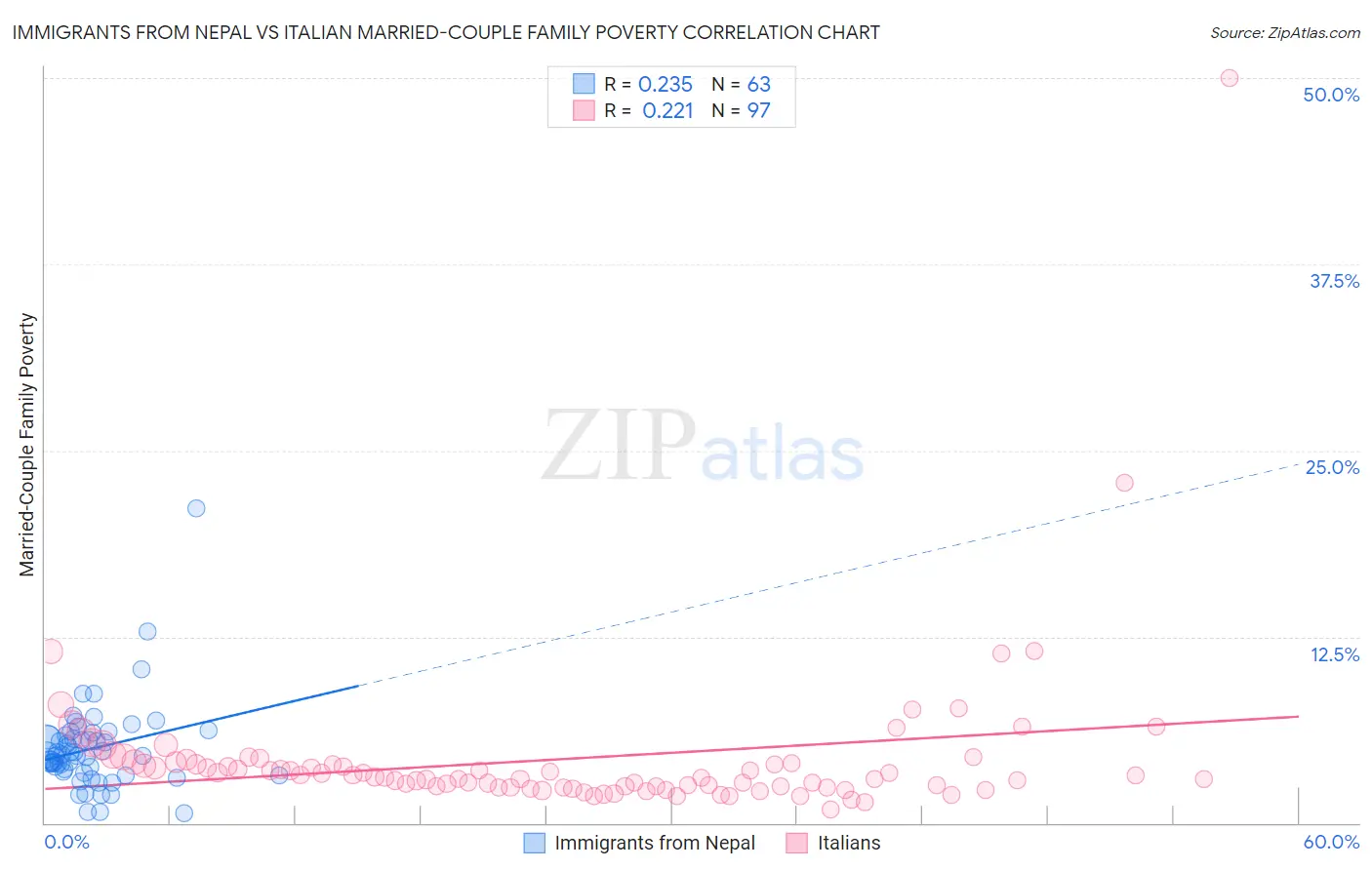 Immigrants from Nepal vs Italian Married-Couple Family Poverty