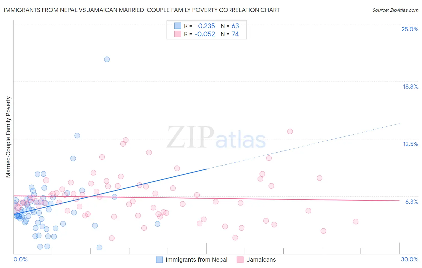 Immigrants from Nepal vs Jamaican Married-Couple Family Poverty