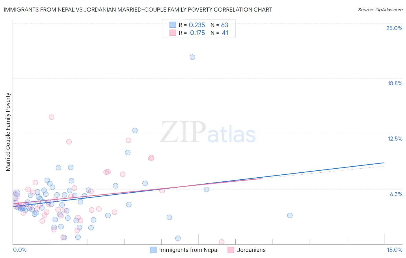 Immigrants from Nepal vs Jordanian Married-Couple Family Poverty