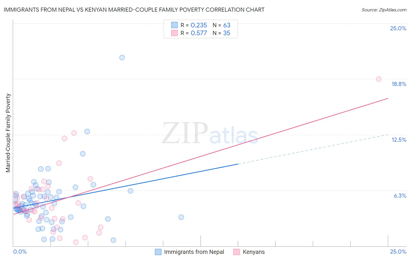 Immigrants from Nepal vs Kenyan Married-Couple Family Poverty