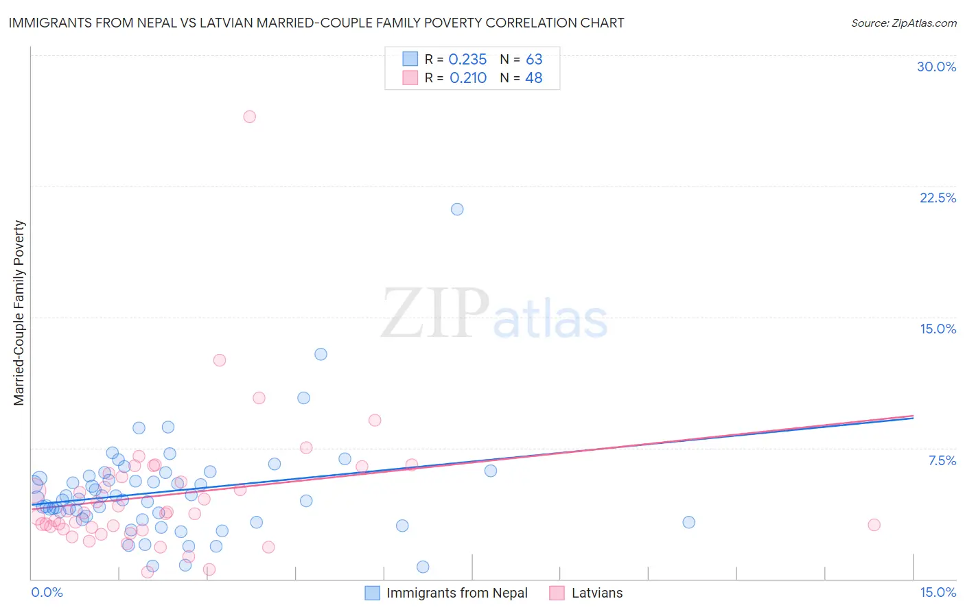 Immigrants from Nepal vs Latvian Married-Couple Family Poverty