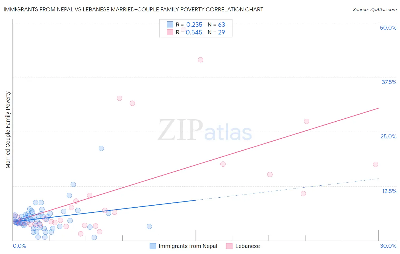 Immigrants from Nepal vs Lebanese Married-Couple Family Poverty