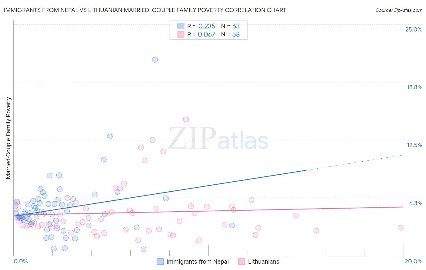 Immigrants from Nepal vs Lithuanian Married-Couple Family Poverty
