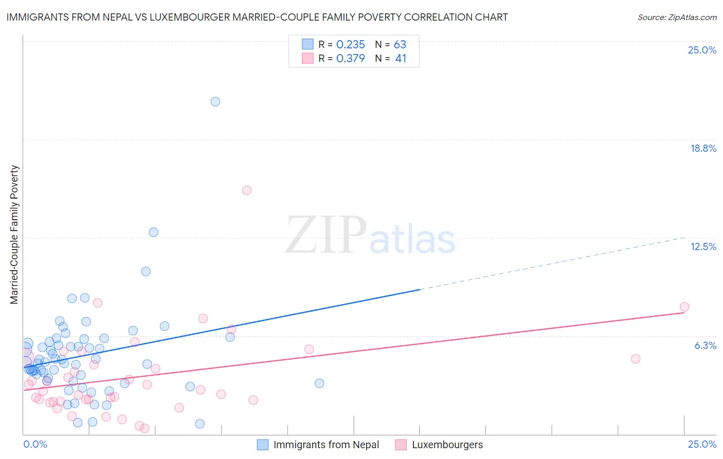 Immigrants from Nepal vs Luxembourger Married-Couple Family Poverty