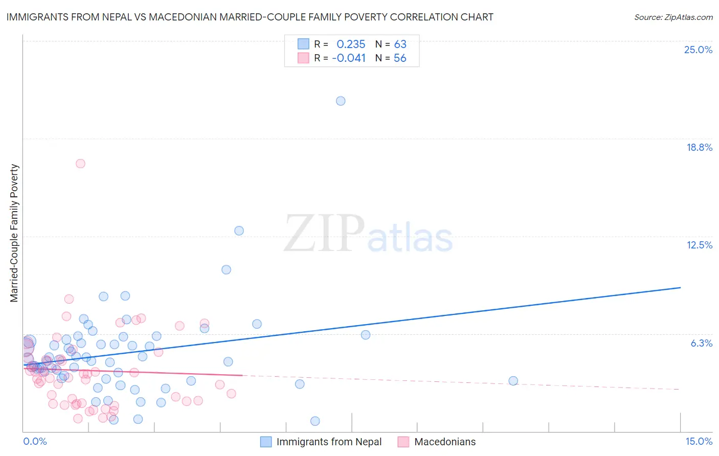 Immigrants from Nepal vs Macedonian Married-Couple Family Poverty