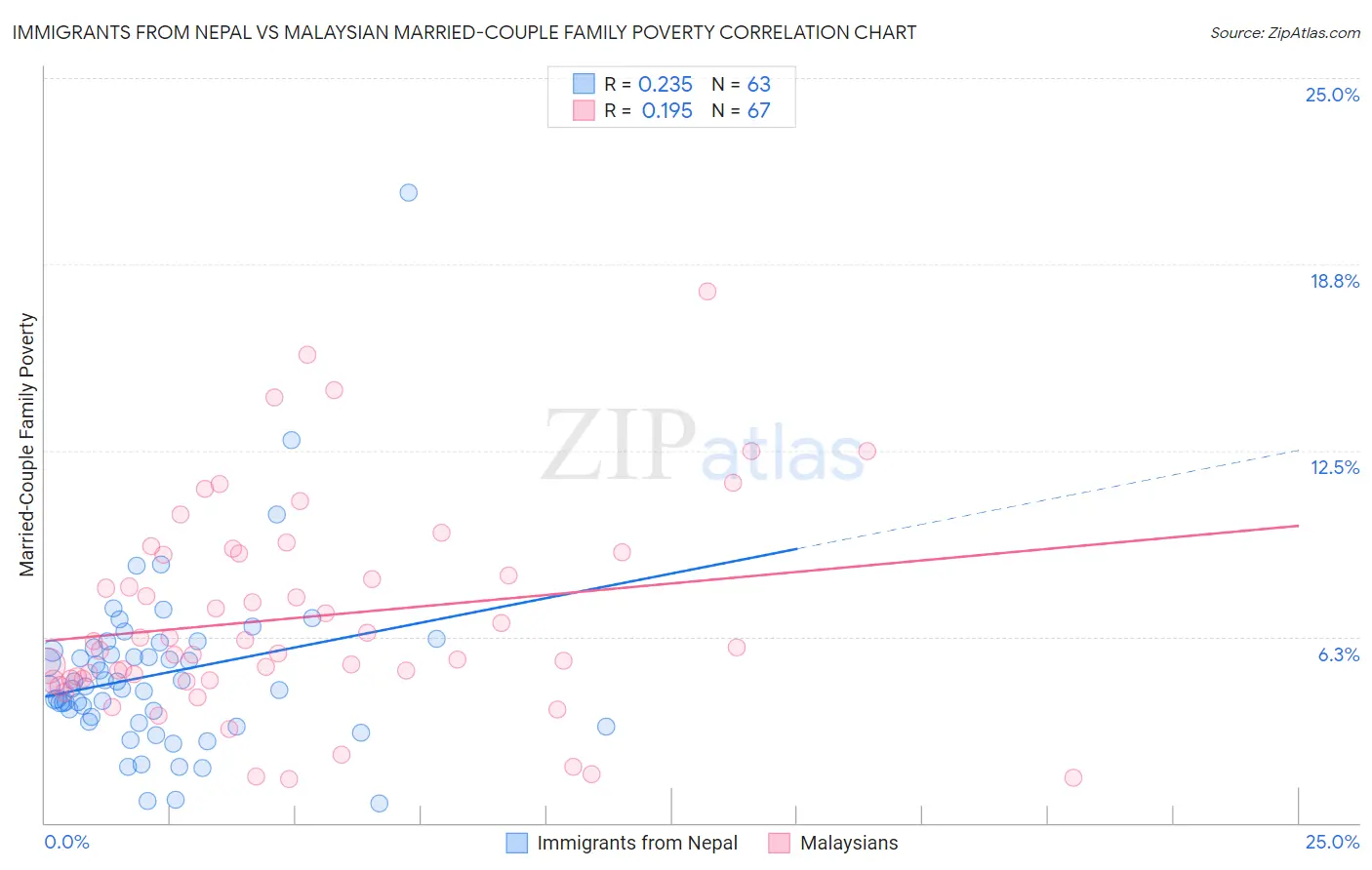 Immigrants from Nepal vs Malaysian Married-Couple Family Poverty