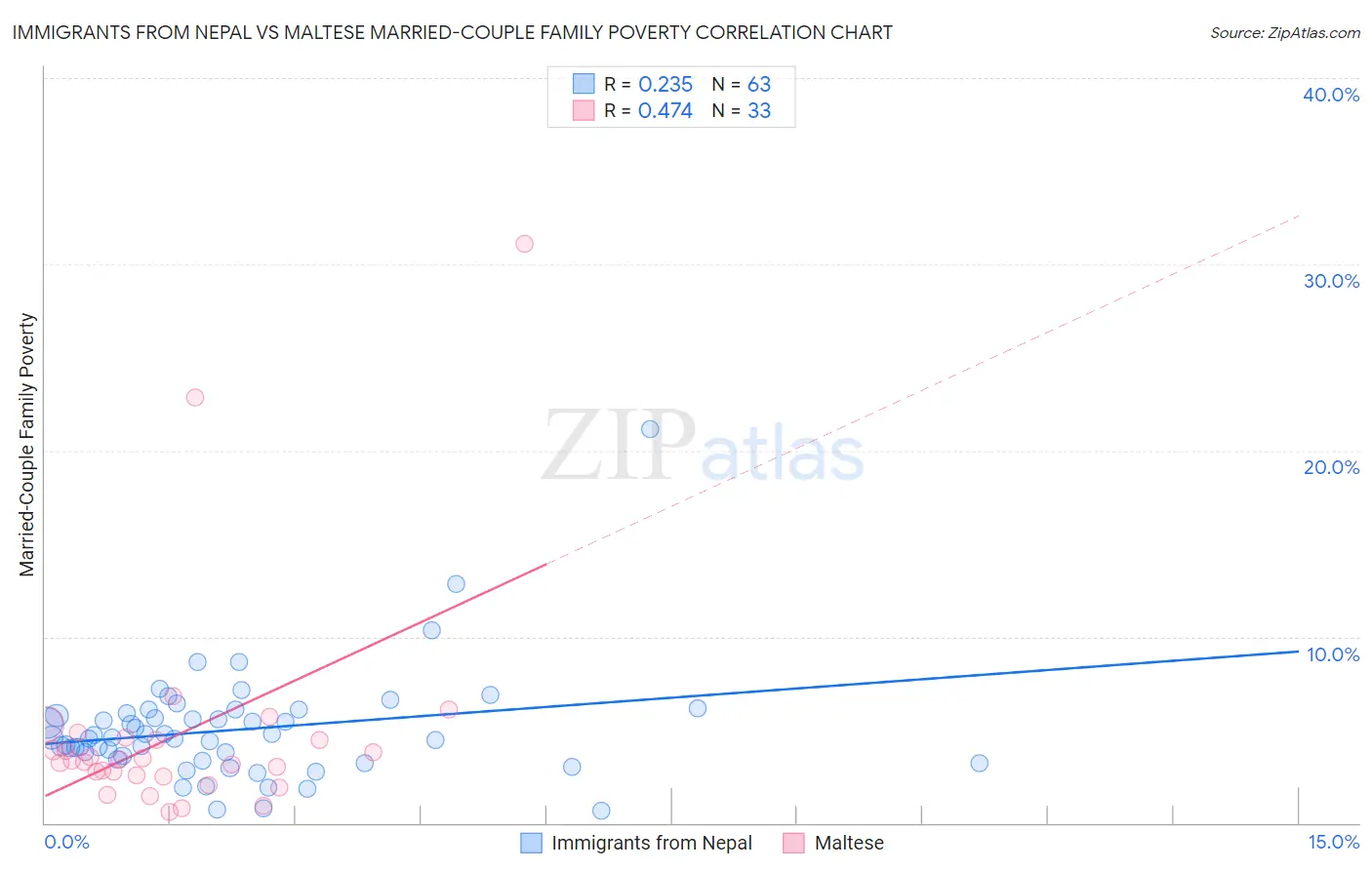 Immigrants from Nepal vs Maltese Married-Couple Family Poverty
