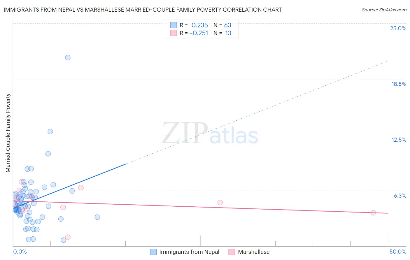 Immigrants from Nepal vs Marshallese Married-Couple Family Poverty