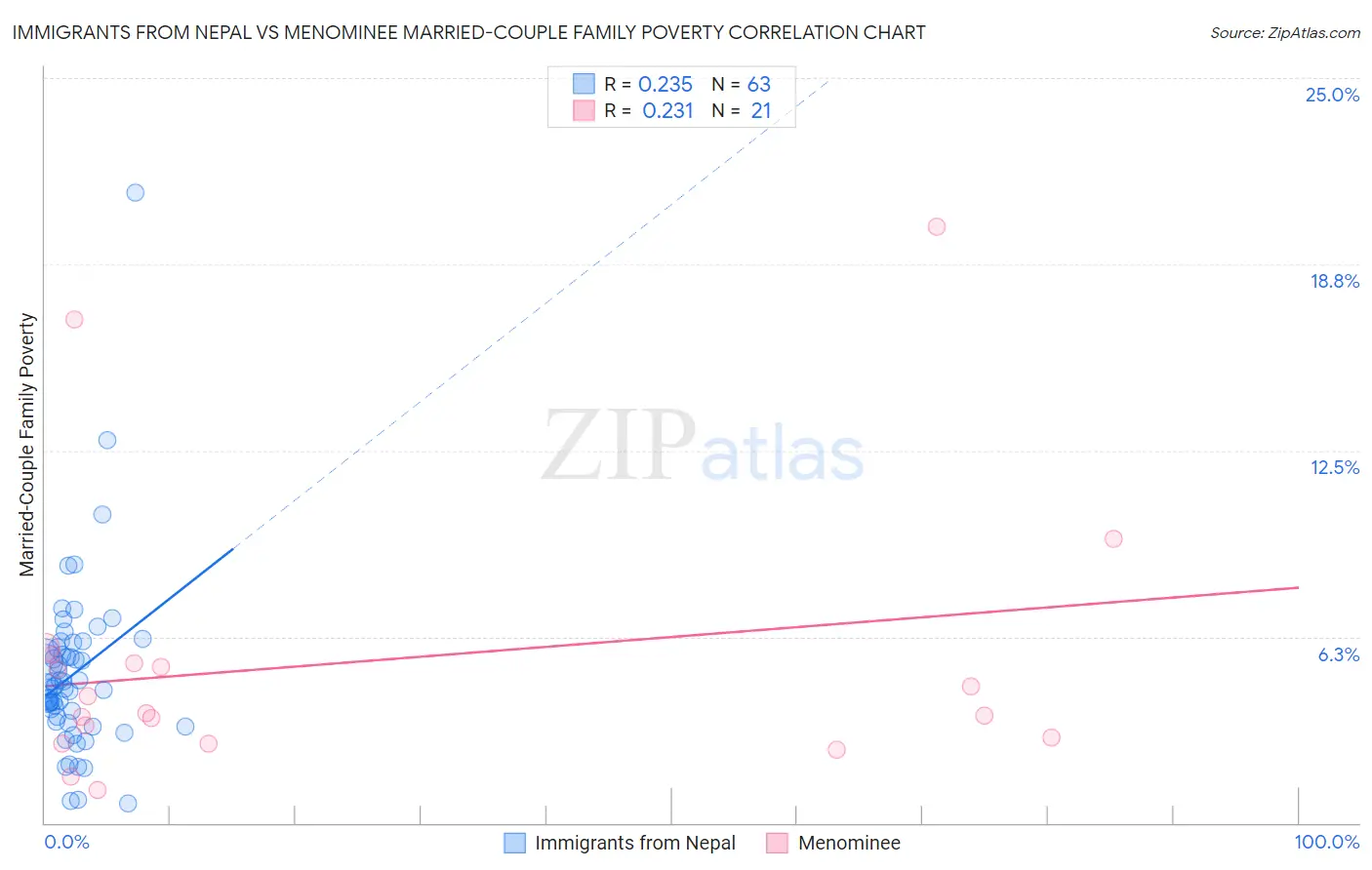 Immigrants from Nepal vs Menominee Married-Couple Family Poverty