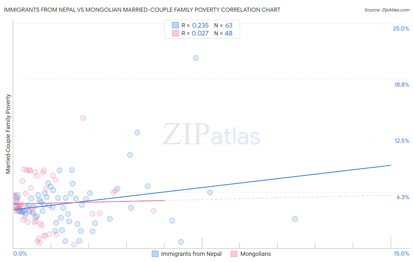 Immigrants from Nepal vs Mongolian Married-Couple Family Poverty